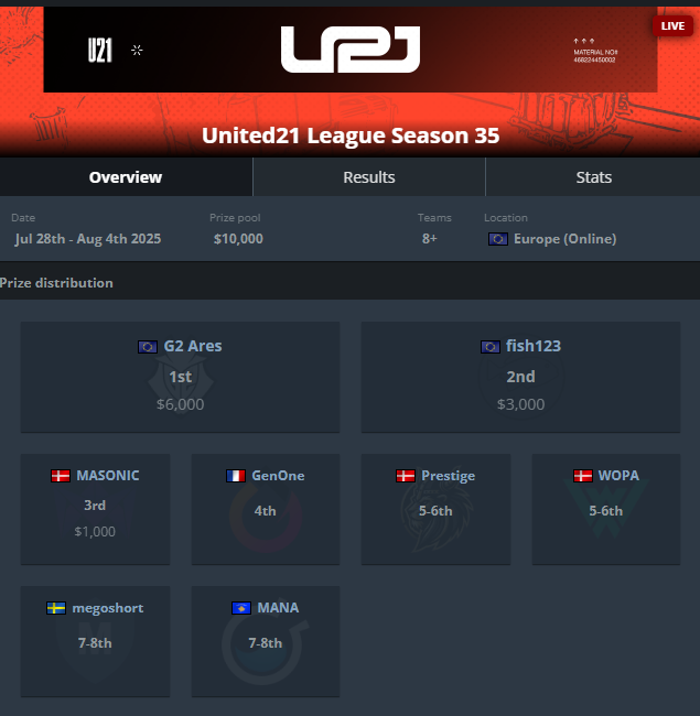 Champions of United21 Season 35 after winning 2-1 vs. fish123. Sweet win against <a href="/jLcsgo_/">NAVI jL</a>  since I used to get bullied in lithuanian lans all the time, ggs!
#G2ARMY