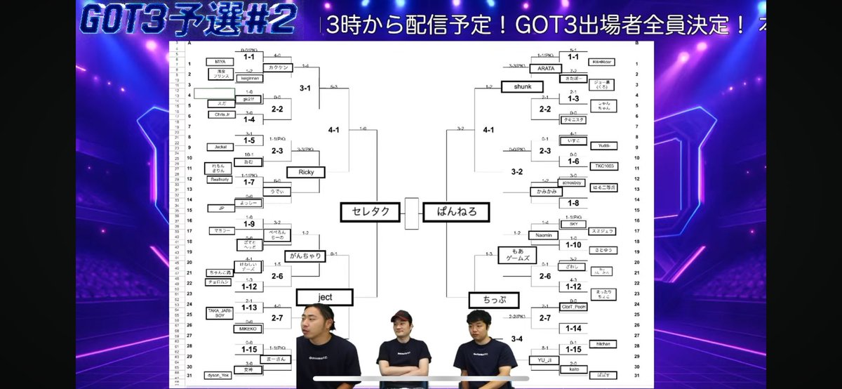 Takumi_cerezo's tweet photo. GOT3 予選#2なんとか突破しました!
辛い試合も多かったですが、勝ち上がれて良かったです。
本戦も優勝出来るように14日のメンテナンス開けてからきっちり仕上げます!
#GOT3
#ゲキサカ https://t.co/wIMqqquet3
