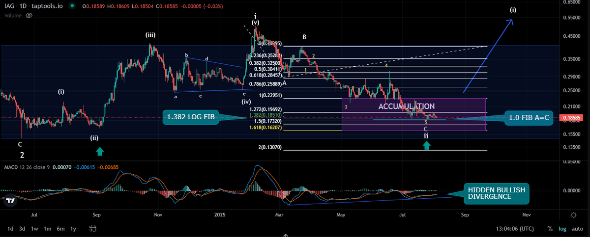 $IAG Let's break down price action from an Elliot Wave perspective:

🔷Fib Confluence at 0.185
The 1.382 log fib is the most common destination for a C wave completion. The 1.0 standard fib retracement where A=C is at the exact same value of 0.185, another strong foundation for
