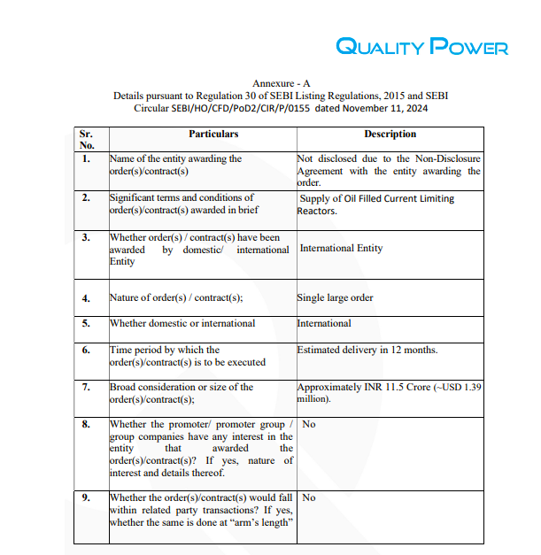 SSage82827's tweet photo. Quality Power Secures 11.5 Cr (~$1.39 Mn) export order for
>> Oil-Filled Current Limiting Reactors
>> Supplied to a Fortune 500 engineering firm (USA)
>> Delivery in 12 months from Sangli plant
>> Second major US order in a week, building strong North America presence
#QualityPower #ExportOrder #PowerGrid #EnergyTransition #MakeInIndia #ElectricalEquipment