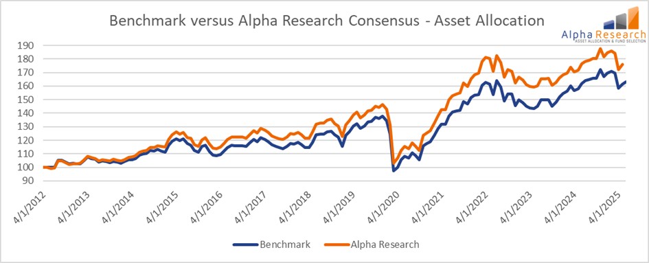 De toegevoegde waarde van de Asset Allocatie Consensus. Of je nu #CIO bent, #portfoliomanager of #strateeg: gebruik de kracht van de consensus. Het is niet spectaculair, wel verstandig -> linkedin.com/pulse/de-toege…