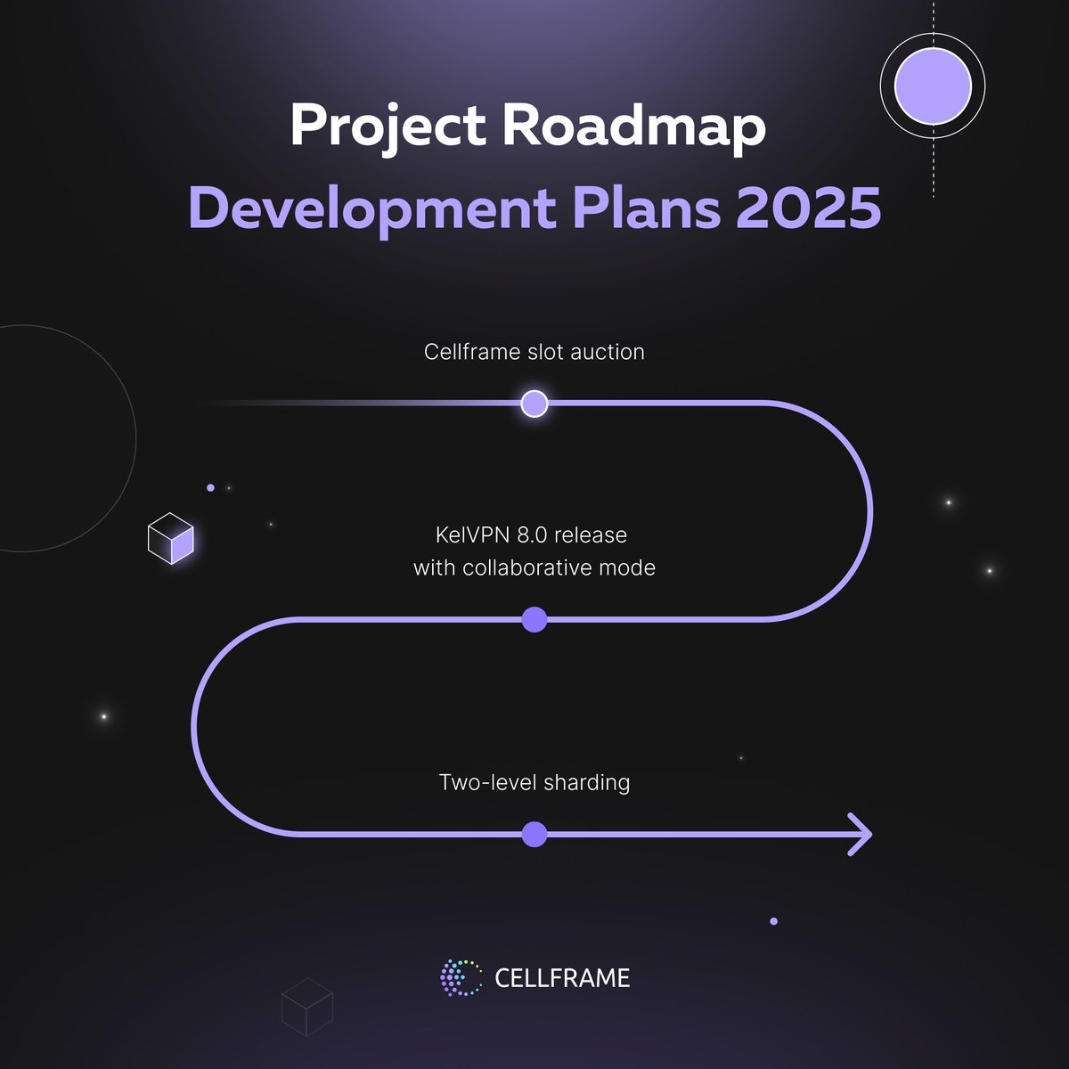 cellframenet's tweet image. 💫 We&apos;re excited to share our updated development roadmap through the end of 2025!
It highlights the key directions for Cellframe&apos;s growth and the major milestones we&apos;re aiming for.

As you can see — the plans are ambitious, and we&apos;ll be sharing updates on our progress every step…