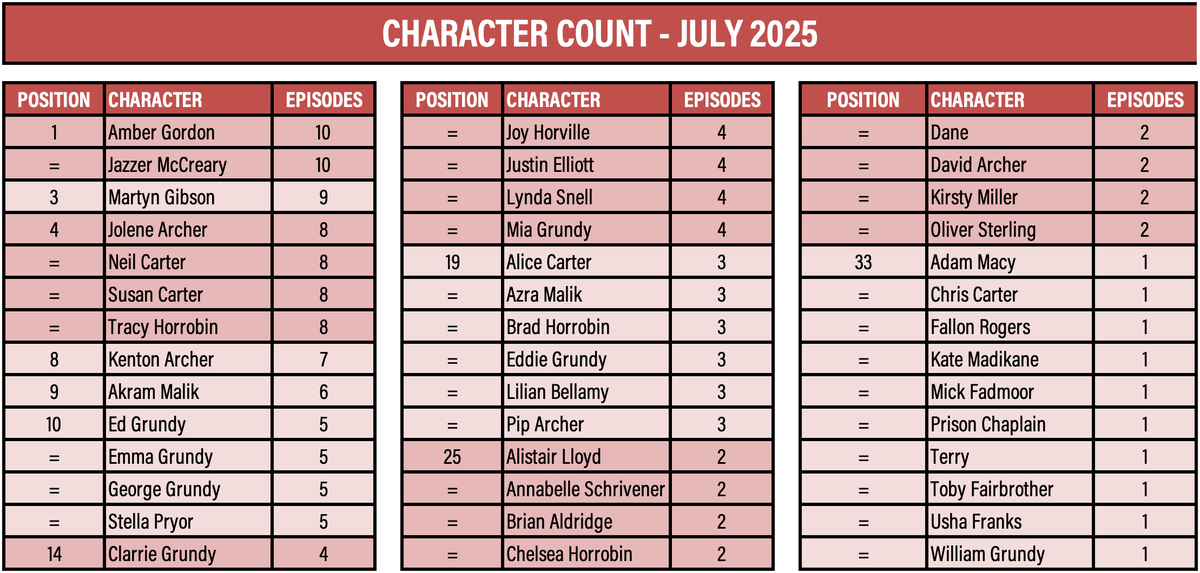 Hatman21C's tweet photo. Character statistics for The Archers during July 2025. @BBCTheArchers
@AboutTheArchers
@OnAmbridge
@TheCiderShedPod
@academicarchers
@DumTeeDum https://t.co/acUpbJdZHC
