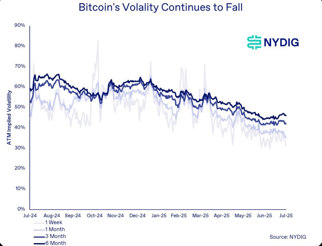 SEC has approved raising the Bitcoin ETF options limit from 25,000 to 250,000 contracts! Companies like BlackRock benefit, and Greg Cipolaro states this will improve market structure😎
I believe this will reduce Bitcoin volatility, acting as a booster! 🚀 In the future, the