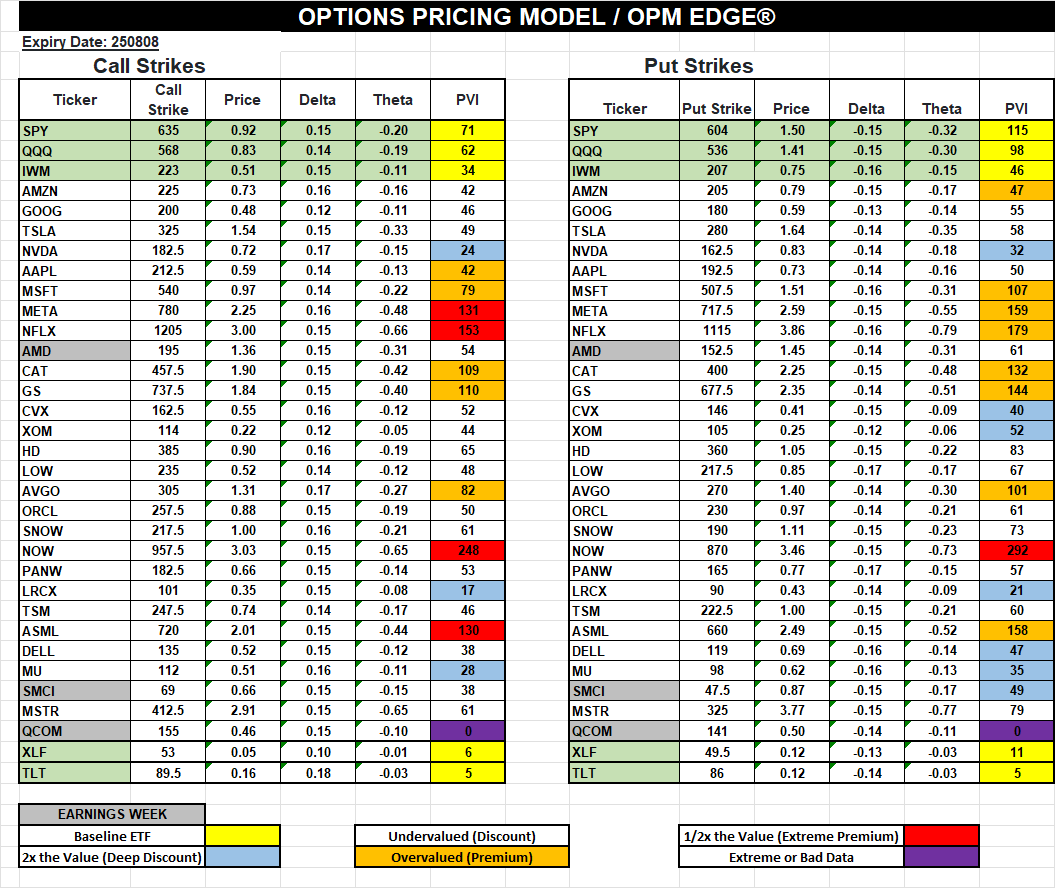 Here is the Options Pricing Model (set at 15-Delta for Monday) for Options expiring on 8/8/25:

Make it a great week!
#TradersHelpingTraders