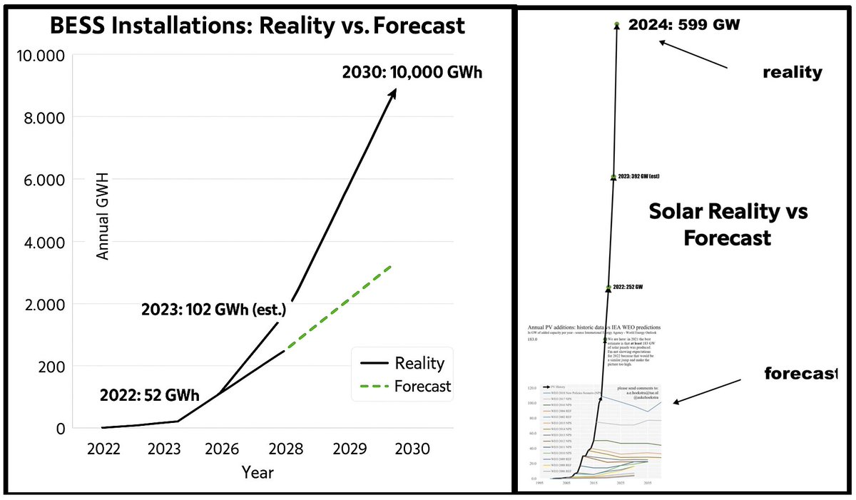 IEA &amp; other analysts said 150 GW of solar by 2030. We’ve hit 599 GW in 2024. Their forecasts weren’t conservative—they were delusional. Linear models can’t grasp exponential disruption. And now they’re about to miss batteries even harder. #Solar #Disruption #EnergyTransition #LFP