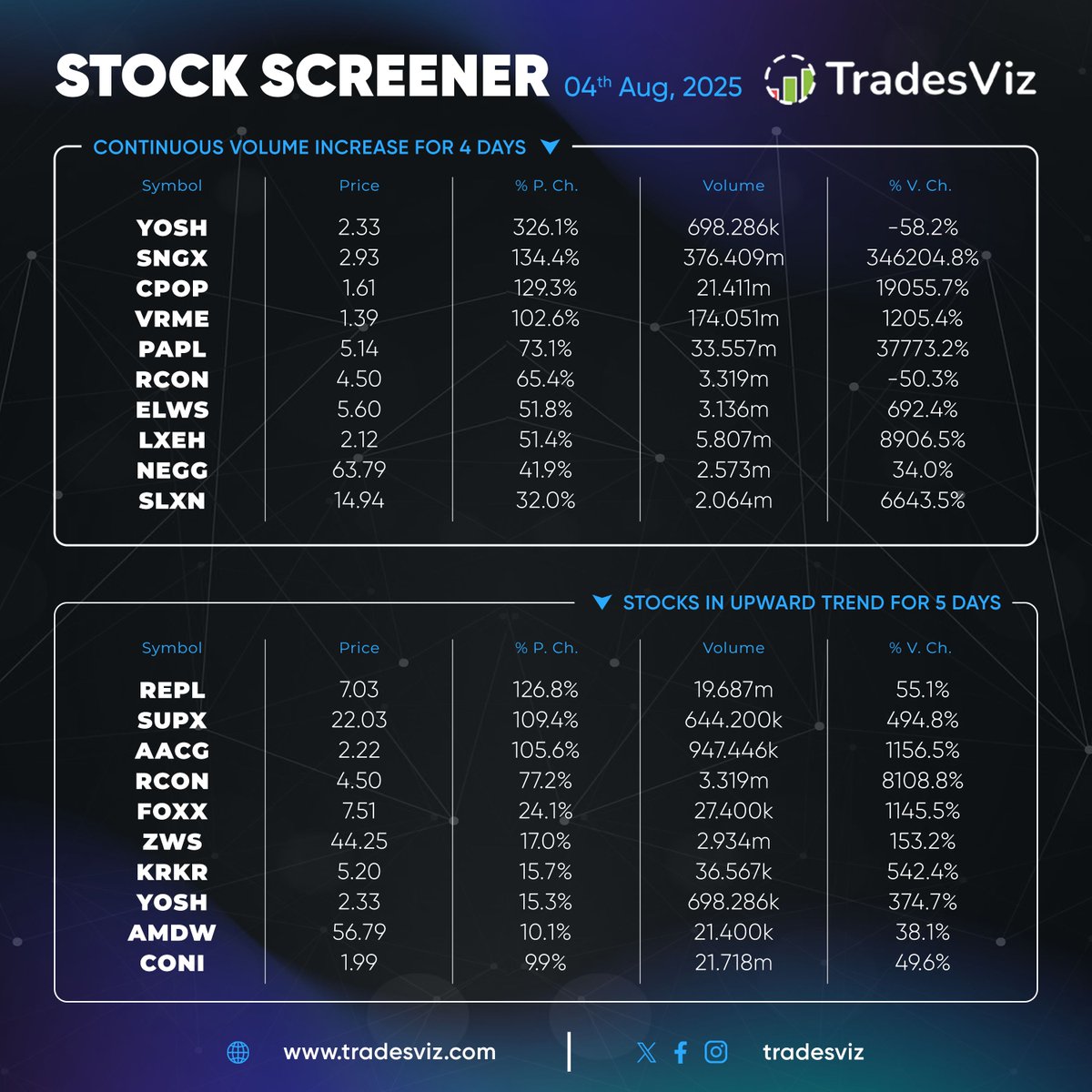 🚨 Volume Pressure + Price Momentum = Breakout Watchlist
TradesViz Stock Screener | 04th Aug, 2025

🟦 4-Day Volume Surge:
$YOSH, $SNGX, $CPOP, $VRME are showing consistent volume spikes — with some % volume change crossing 6000%+!
Don’t sleep on $LXEH or $SLXN — price moves may