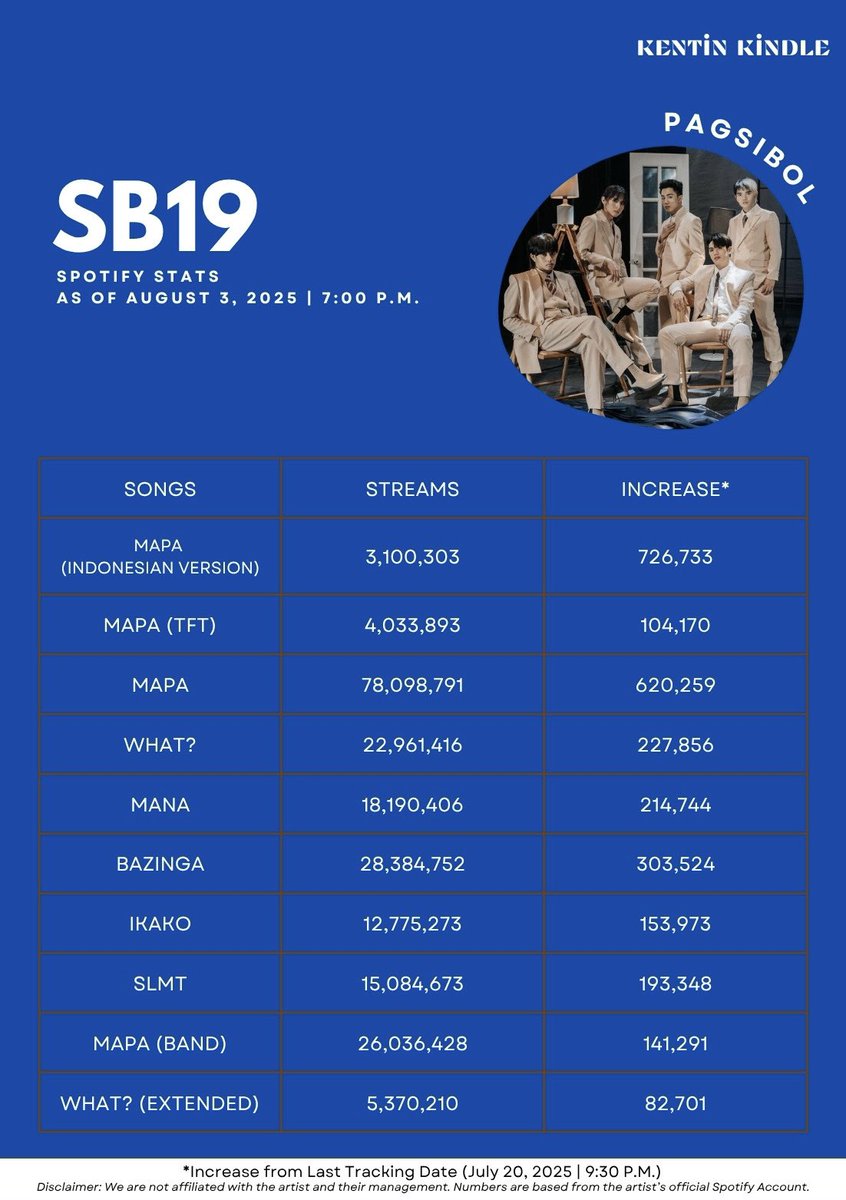 kentin_stat's tweet photo. Spotify Streams Update #SB19
The long-awaited collab with Sarah G finally happened last week! UMAALIGID (& its extended version) was released last July 30.
Stream Milestones 07/27-08/02
MAPA ➡️ 78 Million
MAPA Band ➡️ 26 Million
@SB19Official
#KenTinStats #SB19Stats
<cont.> https://t.co/DpuzAcuOA2