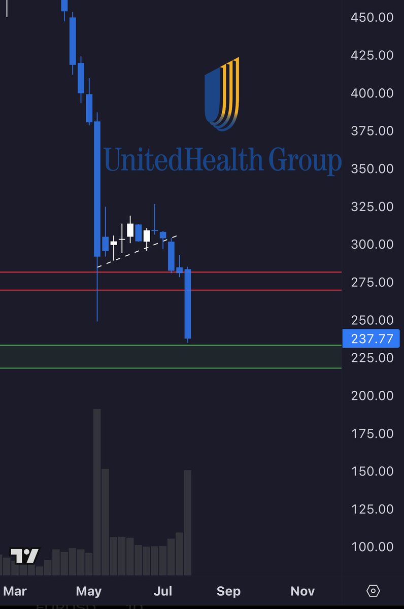 It’s time to nibble tomorrow. Idgaf what anyone says. 

Remind me in 3 years.

$UNH