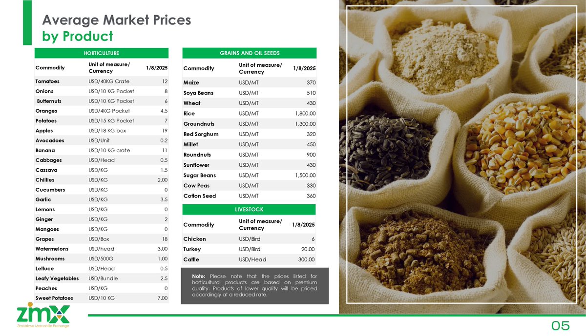 Kick off the week with fresh insights into our average market prices. Stay informed and make the most of your week ahead! 
#ZMX  #ZMXUpdates #musikawenyu #umkambowenu