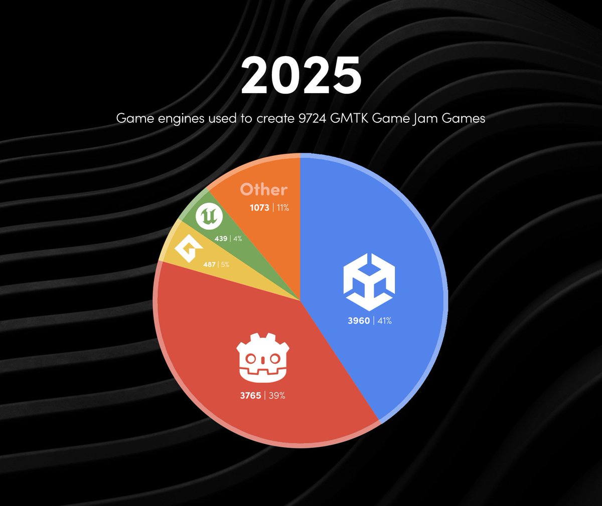 XorDev's tweet image. GMTK shares the engine usage. In the last four years:
Unity from 61% to 41%
Godot from 13% to 39%
GM from 9% to 5%