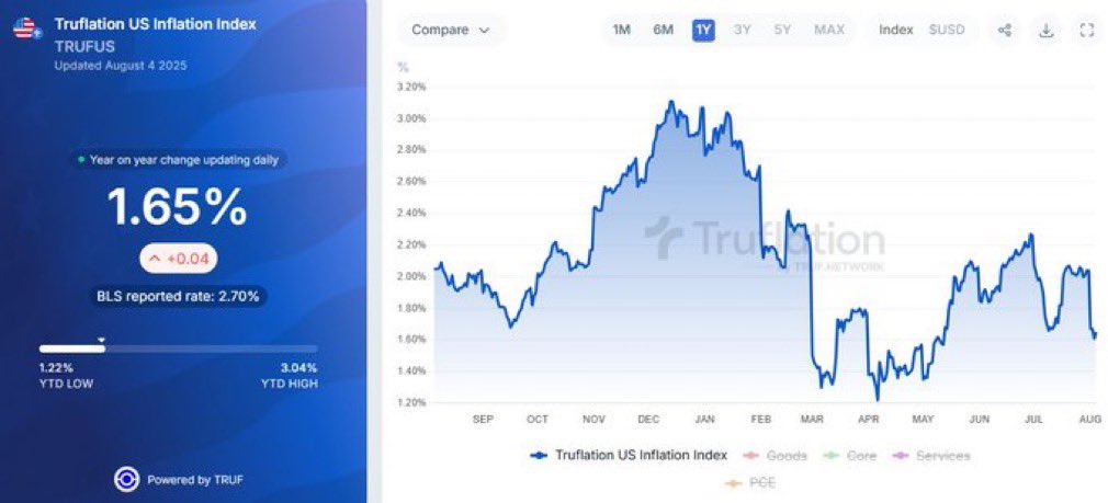 💥BREAKING:

🇺🇸 U.S. INFLATION HITS 1.65%

RATE CUTS ARE COMING! 🚀