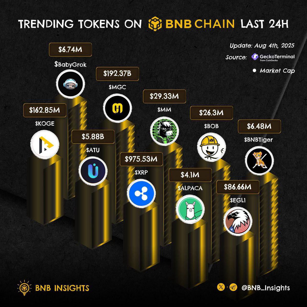 #BabyGrok team is cooking up something BIG! 🔥Let's make success the loudest noise! 💥

CA: 0x3303113001c51769f2753C2aFb7B5a6d0535660E

#BabyGrok #BSCSuccess #Bsc