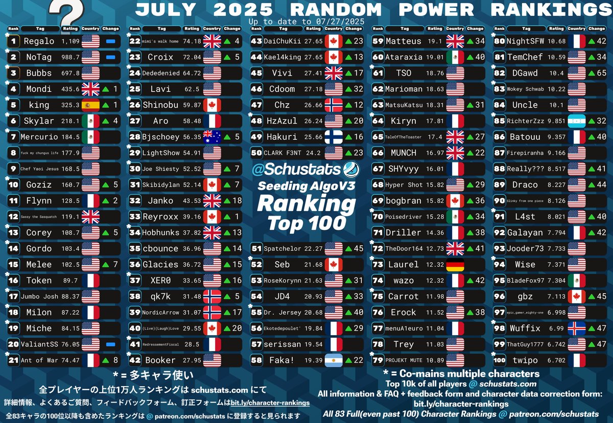 Kazuya Mishima, Sora, Random Top 100s for July 2025!

2025年7月　カズヤとソラとおまかせ使いランキング