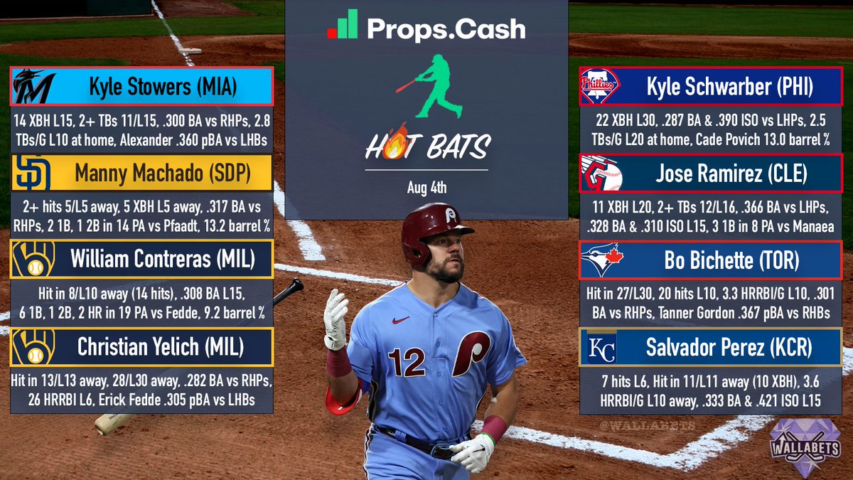 Walla 🔪🤘 (@wallabets) on Twitter photo Hot Bats 08/04 ⚾️🔥
Researched w/ <a href="/propsdotcash/">Props.Cash</a>
Eight of my favorites from the Monday slate! Some nice pitchers to target today, let's make it a good one 👊💰
Likes / RTs / Follows greatly appreciated, thanks! Every bit helps, run this up, please 📈🤝🙏
More + spots ⬇️ Hot Bats 08/04 ⚾️🔥
Researched w/ <a href="/propsdotcash/">Props.Cash</a>
Eight of my favorites from the Monday slate! Some nice pitchers to target today, let's make it a good one 👊💰
Likes / RTs / Follows greatly appreciated, thanks! Every bit helps, run this up, please 📈🤝🙏
More + spots ⬇️