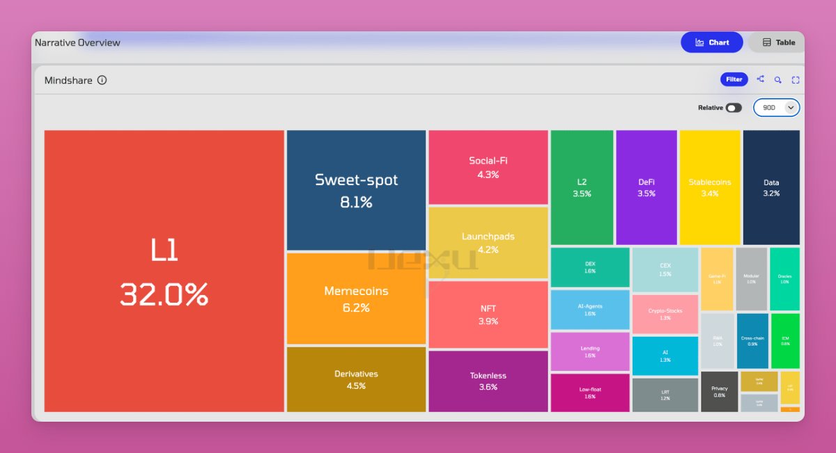 What's the current dominant crypto narrative?

Memecoins? Nope but some like $PENGU and SPX6900 do great

DeFi? Some like $SPK pumped but others struggling

DATs? Helped pump $ETH and $ENA managed to time it well

Yet it feels like the days when a single narrative could lift all