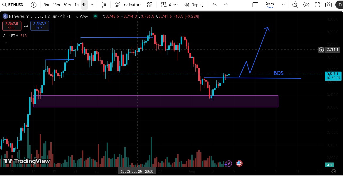$ETH bounced clean from demand zone

BOS confirmed → bulls back in charge
Retest loading → $4500+ next
Break that… &amp; it’s moon mode 

$8K–$10K ETH isn’t a dream
It’s just the next phase of the cycle.