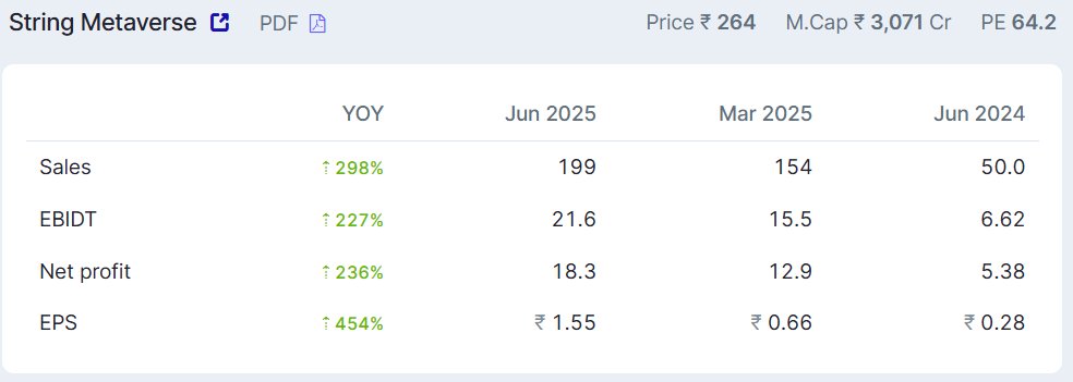 DSR26S's tweet image. #stringmetaverse  : Good numbers.
#study #vismaya26 #stockmarketsindia #Q1RESULT