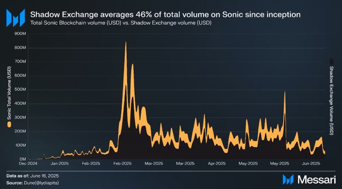 2024年12月至2025年6月Shadow Exchange交易量与Sonic区块链总交易量对比图