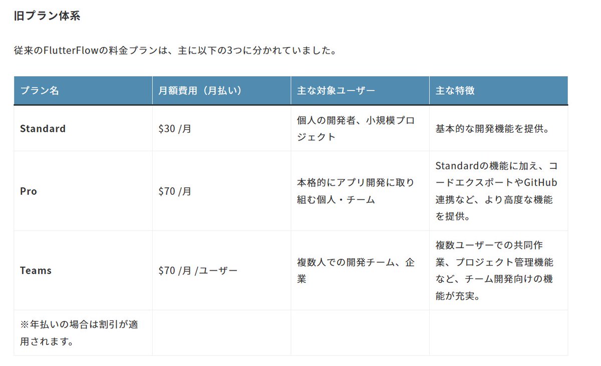 tsubasatwi's tweet image. #FlutterFlow が、2025年8月18日をもって新プランになり、また旧プランが廃止になります。

そこで、
✅ 旧プランのタイムリミットと新旧料金比較
✅ 自動移行を待つべきか、手動で対応すべきか
など、新プランに関する情報を具体的に解説しています。
👇