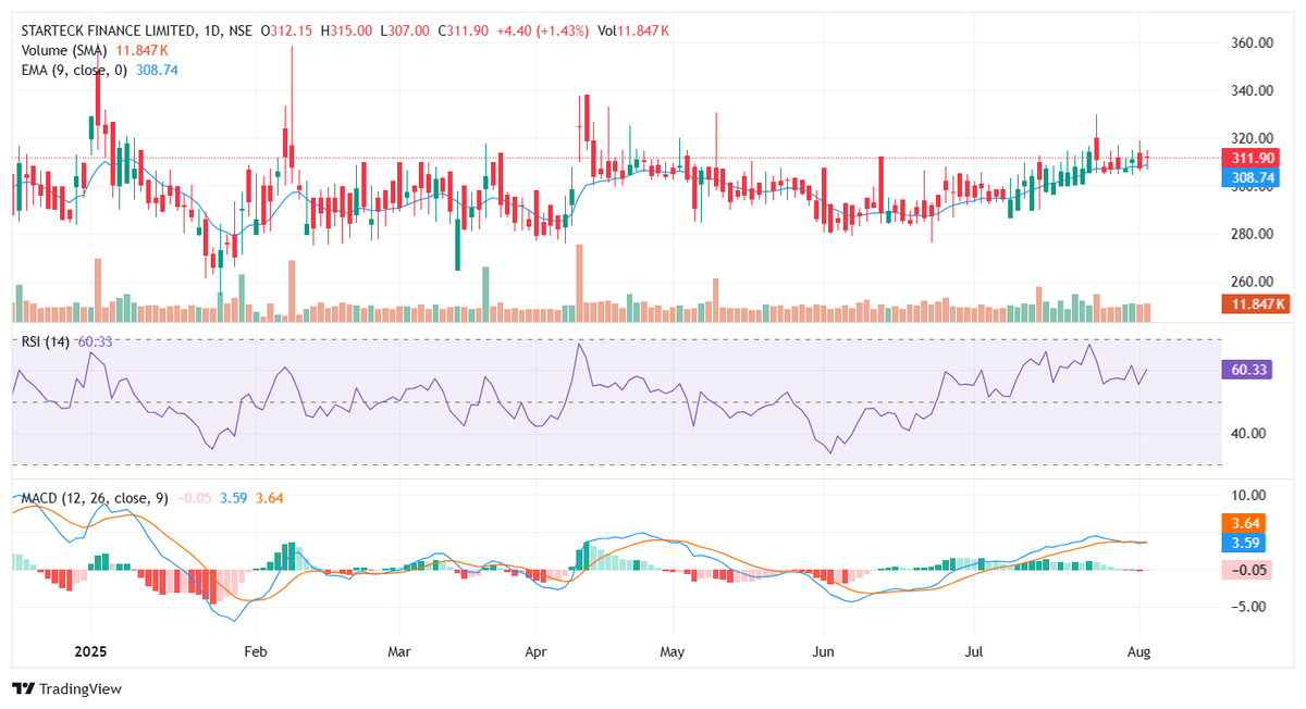 BHAVIKZSOMANI's tweet image. 📢 Dividend Alert
🏢 Starteck Finance Ltd (STARTECK | 512381)
💰 Final Dividend: ₹0.25 per share
📅 Ex-Date: 11-Aug-2025
🗓️ Record Date: 11-Aug-2025
🚫 No Delivery Period: 05-Aug to 11-Aug
Track your dividend stocks wisely! 📊
#DividendAlert #STARTECK #StockMarketIndia #BSE