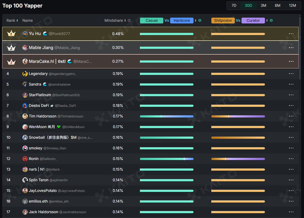 지금 <a href="/MMTFinance/">Momentum</a> 랭크 유지중이신분 계신가요?

한국인들 모두 Momentum Finance에서
랭크아웃 된거 같습니다...??

<a href="/medo_NFP/">medo.apt</a> <a href="/HenriLee92/">Henri</a> <a href="/jundeu00/">jundeu $M | 🐜</a> 

포투비에서도 <a href="/cantWinGG/">gicho</a> 형님 랭크도 안보이네요..

또 대격변 시작입니까 카이토...? <a href="/Punk9277/">Yu Hu 🌊</a> 
유후형....형이 왜 1위에 잇어.....