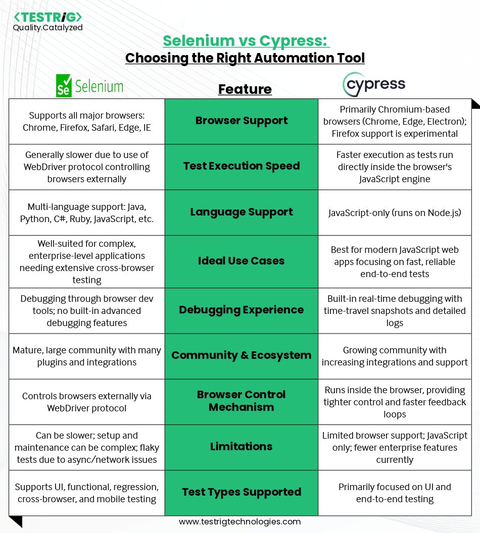 testrig_qa's tweet image. Tool selection impacts your #TestAutomationStrategy. #Selenium offers flexibility and scale, while #Cypress  delivers speed and simplicity.
At #Testrig, we help you weigh the trade-offs and choose what aligns best with your application.
testrigtechnologies.com/automation-tes…
#TestAutomation #QA