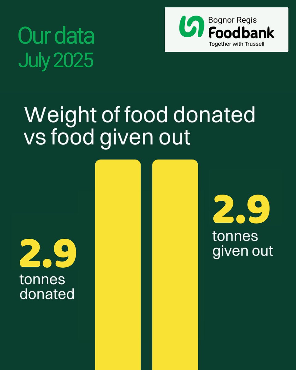 We would like to say ‘Thank You’ to everyone who has donated to our foodbank, both with food and finances. We are so grateful for your continued support. 💚