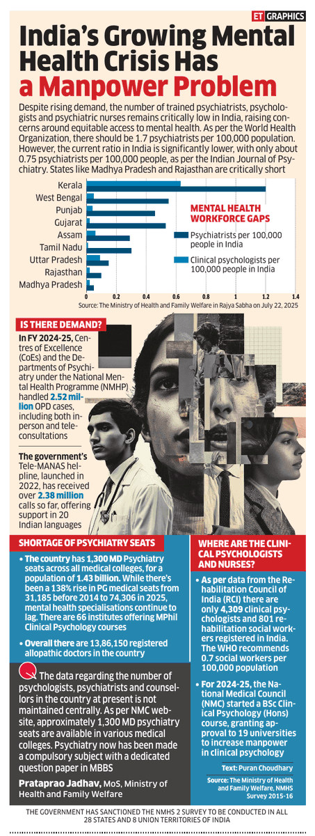 Puran Choudhary (@puranchdet) on Twitter photo There should be 1.7 psychiatrists per 1 lakh population. However, the current ratio in India is only about 0.75 psychiatrists per 100,000 people, as per the Indian Journal of Psychiatry. States such as #MadhyaPradesh and #Rajasthan have an acute crisis
<a href="/EconomicTimes/">Economic Times</a> <a href="/BalooET/">KR Balasubramanyam / Baloo</a> There should be 1.7 psychiatrists per 1 lakh population. However, the current ratio in India is only about 0.75 psychiatrists per 100,000 people, as per the Indian Journal of Psychiatry. States such as #MadhyaPradesh and #Rajasthan have an acute crisis
<a href="/EconomicTimes/">Economic Times</a> <a href="/BalooET/">KR Balasubramanyam / Baloo</a>