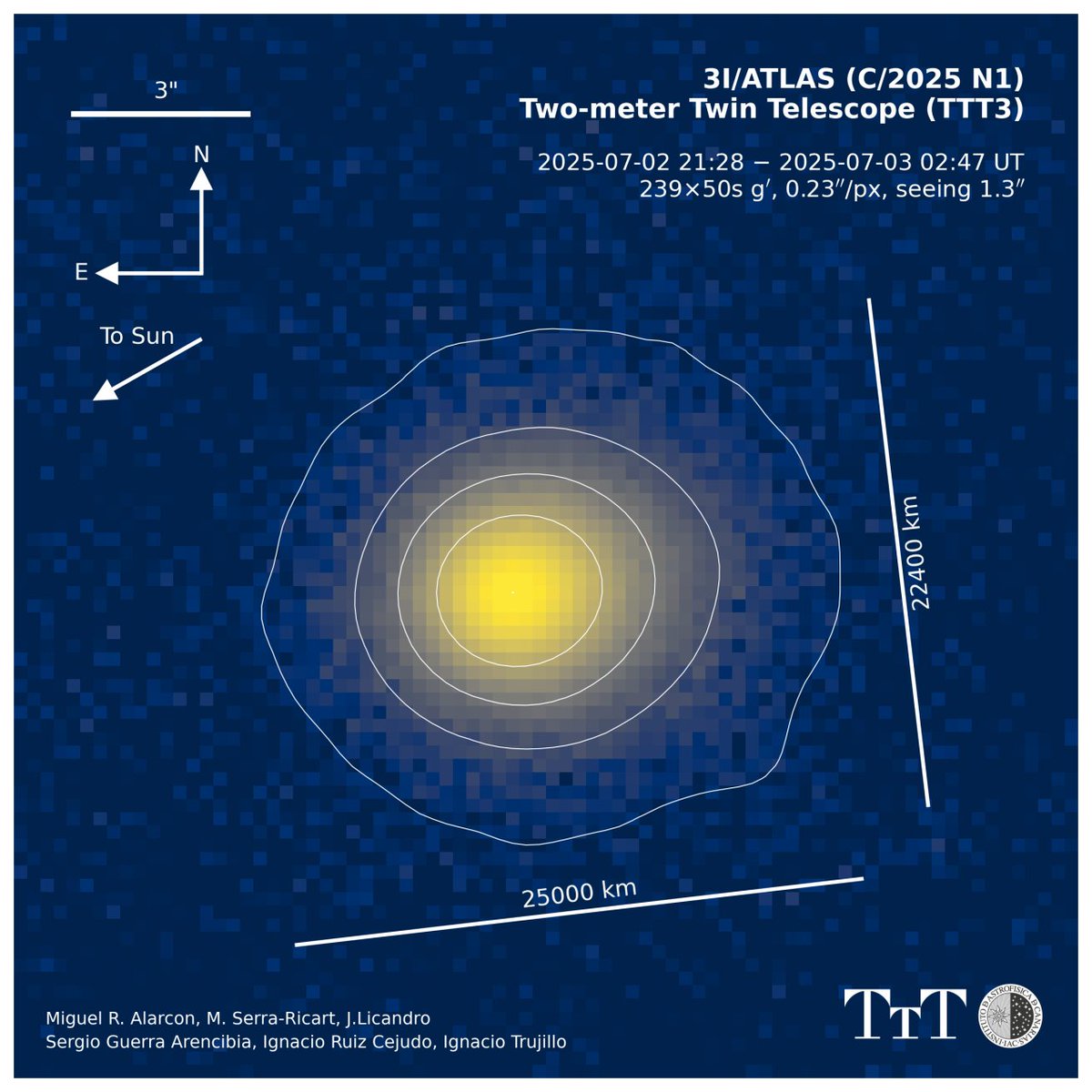 🔶Cometa INTERESTELAR 3I/ATLAS  
NUEVOS DATOS 🔺
La imagen nos muestra la nube de gas y polvo que rodea a 3I/ATLAS de unos 25000 km de largo por 22400 km de ancho, multiplica en tamaño a la Tierra (12.756 km).

Vayamos al Hilo 👇