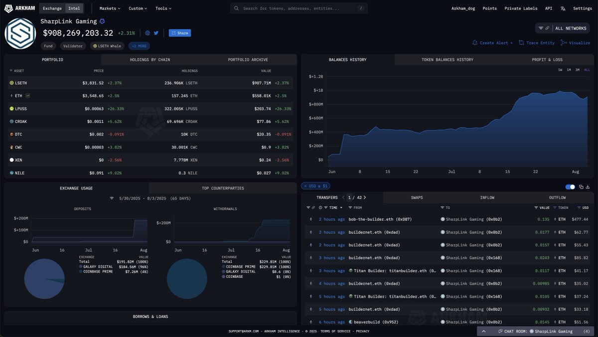 BU ADRES 105 MİLYON DOLARLIK ETH ALDI

0x18A adresi, geçtiğimiz hafta sonu Galaxy Digital'den 105,5 milyon dolarlık ETH aldı ve hepsini Figment'e stake etti.

Bu adres SharpLink Gaming ile bağlantılı görünüyor.