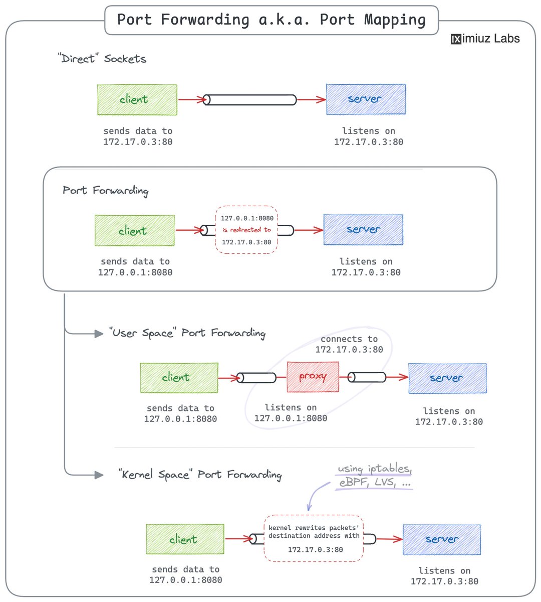 Ivan Velichko (@iximiuz) on Twitter photo Computer Networking 101: Port Forwarding
An age-old trick to make services available on different ports without reconfiguring.
Practice forwarding (a.k.a. mapping) ports using:
- socat labs.iximiuz.com/challenges/por…
- netcat labs.iximiuz.com/challenges/por…
- iptables labs.iximiuz.com/challenges/por… Computer Networking 101: Port Forwarding
An age-old trick to make services available on different ports without reconfiguring.
Practice forwarding (a.k.a. mapping) ports using:
- socat labs.iximiuz.com/challenges/por…
- netcat labs.iximiuz.com/challenges/por…
- iptables labs.iximiuz.com/challenges/por…