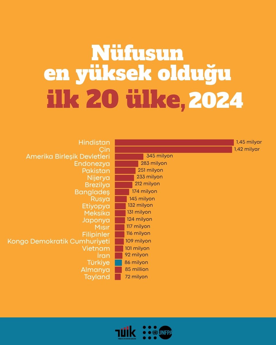 UNFPA Türkiye (@unfpaturkiye) on Twitter photo 📈Dünya nüfusu 8,2 milyara ulaştı.
📌Türkiye, 194 ülke içinde nüfus büyüklüğüne göre 18. sırada ve dünya nüfusunun yüzde 1’ini oluşturuyor.
Daha fazlası <a href="/tuikbilgi/">tuik.gov.tr</a> ve <a href="/unfpaturkiye/">UNFPA in Türkiye</a> olarak hazırladığımız infografikte! 🔎unf.pa/4lZNIWf 📈Dünya nüfusu 8,2 milyara ulaştı.
📌Türkiye, 194 ülke içinde nüfus büyüklüğüne göre 18. sırada ve dünya nüfusunun yüzde 1’ini oluşturuyor.
Daha fazlası <a href="/tuikbilgi/">tuik.gov.tr</a> ve <a href="/unfpaturkiye/">UNFPA in Türkiye</a> olarak hazırladığımız infografikte! 🔎unf.pa/4lZNIWf