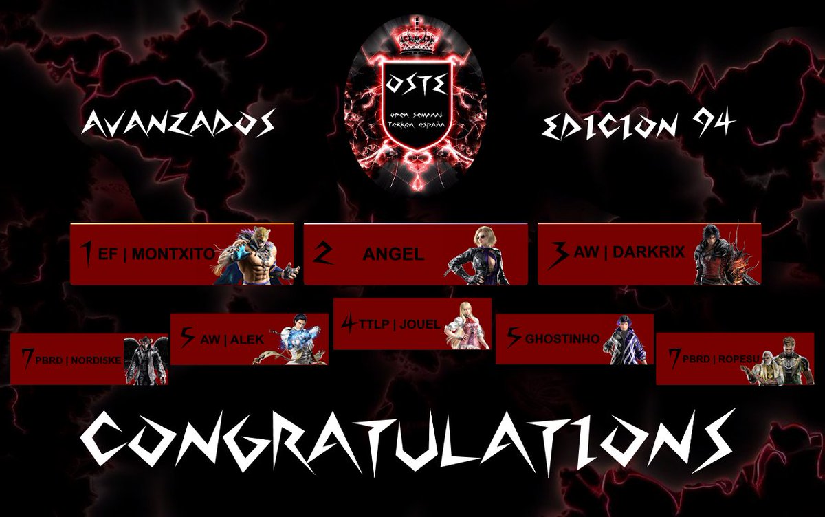Electrofusio (@electrofusio) on Twitter photo FELICITACIONES a EF | MONTXITO por su victoria !!! y muchísimas gracias a todos por participar!!
🥇<a href="/montxito_0/">EF | Montxito</a>
🥈<a href="/angeeelfsr/">Ángel</a>
🥉<a href="/Darkrix_/">AW | Darkrix</a>
🎖️<a href="/thisisjouel/">JOUEL</a>
🎖️<a href="/AlekDosManos/">AW | Alek🇮🇨</a>
🎖️<a href="/ghxstboyzzz/">ghostinho</a>
🎖️<a href="/Nordi5ke/">𝙉𝙊𝙍𝘿𝙄𝘾𝙊</a>
🎖️<a href="/Ropesu_TK/">Ropesu</a>
Resultados completos en: challonge.com/es/OSTE8094 FELICITACIONES a EF | MONTXITO por su victoria !!! y muchísimas gracias a todos por participar!!
🥇<a href="/montxito_0/">EF | Montxito</a>
🥈<a href="/angeeelfsr/">Ángel</a>
🥉<a href="/Darkrix_/">AW | Darkrix</a>
🎖️<a href="/thisisjouel/">JOUEL</a>
🎖️<a href="/AlekDosManos/">AW | Alek🇮🇨</a>
🎖️<a href="/ghxstboyzzz/">ghostinho</a>
🎖️<a href="/Nordi5ke/">𝙉𝙊𝙍𝘿𝙄𝘾𝙊</a>
🎖️<a href="/Ropesu_TK/">Ropesu</a>
Resultados completos en: challonge.com/es/OSTE8094