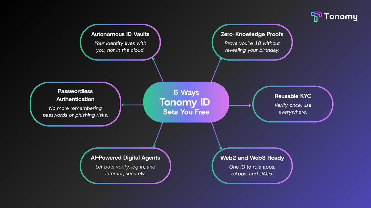 tonomyIO's tweet photo. Frens, we’re not here to drop “just another token.”

We’re launching the fuel for a new era of digital identity.
AI x privacy. Reusable KYC. One ID across the internet.
Built. Battle-tested. Backed by Tier 1s.

No vaporware. No rug. Real product. Real traction.

$TONO is the passport to the on-chain future, and TGE is coming fast.

You’ll wish you had gotten in earlier.