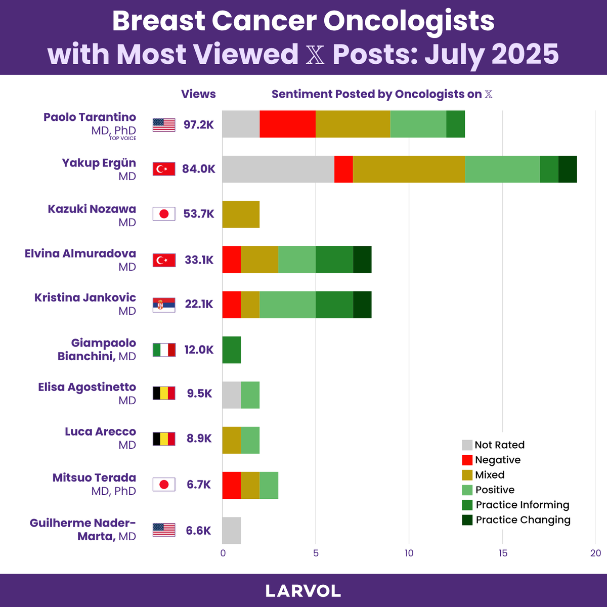 LARVOL (@larvol) on Twitter photo Top #BreastCancer Oncologists for July 2025, curated by <a href="/Larvol/">LARVOL</a> CLIN.
Explore more about oncology conferences, top trials, and reactions from oncologists: clin.larvol.com
#LARVOL #Oncology #CancerResearch #CancerData #OncologyInsights | <a href="/PTarantinoMD/">Paolo Tarantino</a> | <a href="/dr_yakupergun/">Yakup Ergรผn</a> Top #BreastCancer Oncologists for July 2025, curated by <a href="/Larvol/">LARVOL</a> CLIN.
Explore more about oncology conferences, top trials, and reactions from oncologists: clin.larvol.com
#LARVOL #Oncology #CancerResearch #CancerData #OncologyInsights | <a href="/PTarantinoMD/">Paolo Tarantino</a> | <a href="/dr_yakupergun/">Yakup Ergรผn</a>