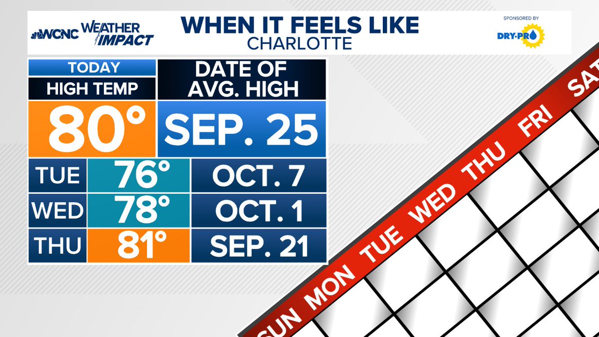 Today through Thursday will actually feel more like late September and early October than any point of August! <a href="/wcnc/">WCNC Charlotte</a>