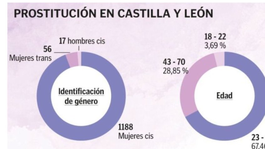 lacuervo ♀️ (@canisraven) on Twitter photo 19 veces <a href="/diariodeleon/">Diario de León</a> dice "personas"
2 para decir mujeres, una de ellas para "mujeres trans"
1188 víctimas de 1261 es decir, el 94% son MUJERES.
Es que me cago en dios y en la misoginia que hay en todas partes: NOMBRADNOS.
Y hablad de los puteros/violadores, todos VARONES. 19 veces <a href="/diariodeleon/">Diario de León</a> dice "personas"
2 para decir mujeres, una de ellas para "mujeres trans"
1188 víctimas de 1261 es decir, el 94% son MUJERES.
Es que me cago en dios y en la misoginia que hay en todas partes: NOMBRADNOS.
Y hablad de los puteros/violadores, todos VARONES.