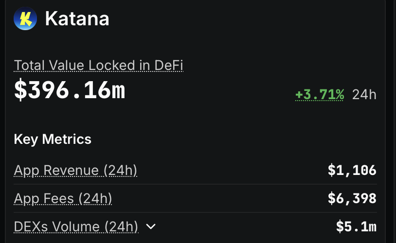 lowadka.eth ๐ (@0xlowadka) on Twitter photo Push <a href="/katana/">katana โ๏ธ</a>โs TVL to the moon!
Almost $400M since mainnet launch - absolutely incredible!
Huge props to both Katana and Polygon teams, amazing execution all around
By the way, Morpho & Sushi yields are looking extra juicy right now
Check it out, anon, donโt miss it โ๏ธ Push <a href="/katana/">katana โ๏ธ</a>โs TVL to the moon!
Almost $400M since mainnet launch - absolutely incredible!
Huge props to both Katana and Polygon teams, amazing execution all around
By the way, Morpho & Sushi yields are looking extra juicy right now
Check it out, anon, donโt miss it โ๏ธ