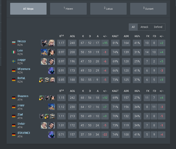 RZN Heizzy (@heizzyfps) on Twitter photo Lost 1-2 against <a href="/ATNattax/">ALTERNATE aTTaX</a> GG
I am just speechless and my mind can't apprehend how once again I managed to let down so many people who support us and make so many empty promises. I'm really angry cause I know I could change so many stuff that I didn't. Sorry to everyone💔☹️ Lost 1-2 against <a href="/ATNattax/">ALTERNATE aTTaX</a> GG
I am just speechless and my mind can't apprehend how once again I managed to let down so many people who support us and make so many empty promises. I'm really angry cause I know I could change so many stuff that I didn't. Sorry to everyone💔☹️