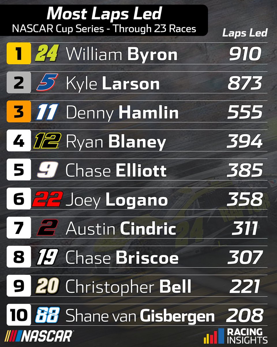 After leading 141 laps en route to victory at Iowa, William Byron has surpassed Kyle Larson for the most laps led in 2025.