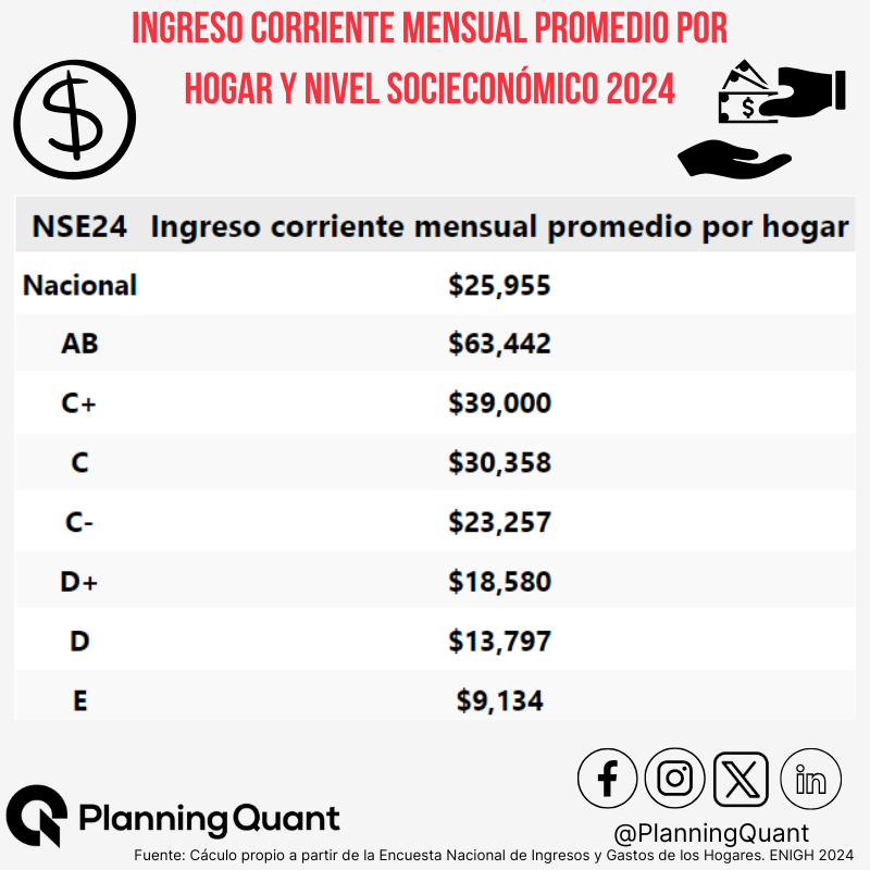 📊Un hogar de nivel A/B percibe en promedio $63,500 al mes, mientras que uno de nivel  E recibe apenas $9,100 .

➡️ Esto significa que los hogares de mayor nivel ingresan siete veces más que los de nivel más bajo.

#Enigh2024 #INEGI