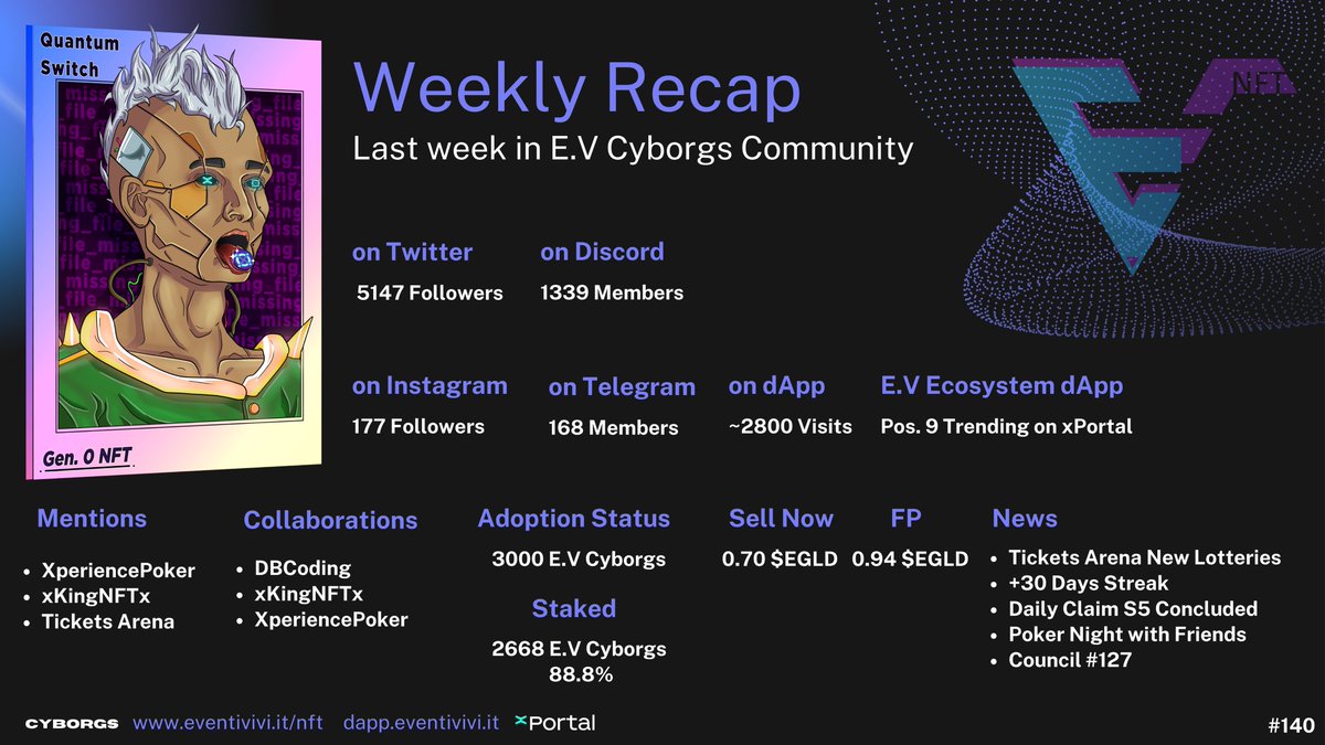 E.V Cyborgs (@evcyborgs) on Twitter photo Weekly Recap #140
A week focused on our new ecosystem product, <a href="/RomaTickets/">Roma Tickets FI</a>, which made a major contribution to both our Cyborgs and UTX!
Big surprises are coming very soon. Stay tuned!🔥 Weekly Recap #140
A week focused on our new ecosystem product, <a href="/RomaTickets/">Roma Tickets FI</a>, which made a major contribution to both our Cyborgs and UTX!
Big surprises are coming very soon. Stay tuned!🔥