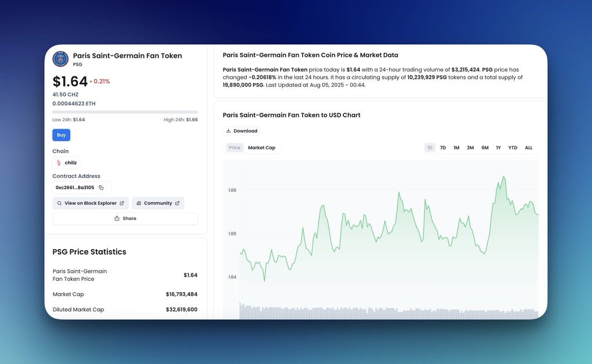 Yo CT ⚽️ While degen eyes are stuck on memecoins… $PSG is quietly building  support at $1.64 ❏ $3.2M+ 24H trading volume ❏ $16.7M market cap ❏ Backed  by @PSG_inside | Runs