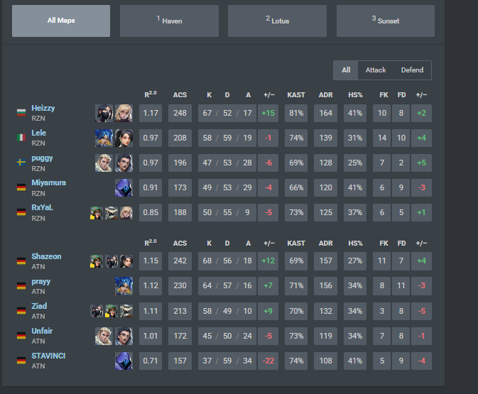 Lele (@bruce_lele) on Twitter photo GGS lost 1-2 against <a href="/ATNattax/">ALTERNATE aTTaX</a> we started this season as the team everyone expected to be last place and worked our ass off all together to improve and did the biggest miracles in history of vcl dach probably. I'm thankful for this insane season even tho we lost i'm happy! GGS lost 1-2 against <a href="/ATNattax/">ALTERNATE aTTaX</a> we started this season as the team everyone expected to be last place and worked our ass off all together to improve and did the biggest miracles in history of vcl dach probably. I'm thankful for this insane season even tho we lost i'm happy!