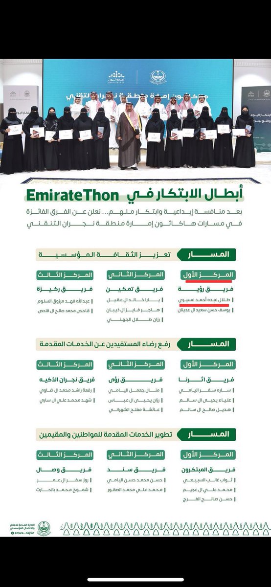 CSTalal's tweet image. الأوول من جديد☝🏼

&quot;رؤية&quot; يحصل على المركز الأول في المسار الأول
مسار &quot;تعزيز الثقافة المؤسسية&quot;.

كما تشرفت وسعدت بتكريم سمو أمير منطقة نجران لي ولجميع زملائي الفائزين
ومُبارك لكل الفائزين🙏🏼.

كالعادة المركز الأول محجوز✋🏼🔥
اللهم لك الحمد🙏🏼🤍.

#جامعة_نجران 
#csis_nu 
#EmirateThon