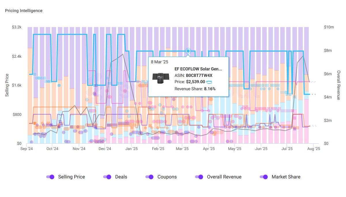When Trump announced tariffs in April, I heard from journalists, brands, and sellers alike.... "What's happening with pricing on Amazon??"

Yes, there were some price moves on Amazon. 

But not as many as I had expected. After six weeks, 4% of products were at lifetime high