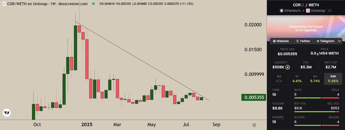 DjGriffith's tweet image. $COR or nothing.  

I will be laughing at all of CT ignoring this alpha.  

I have been supporting it for almost a year, and my conviction keeps growing every day.  

Watch closely after it breaks out of the downtrend.  

My midcap candidate.  

NFA, just a personal opinion.