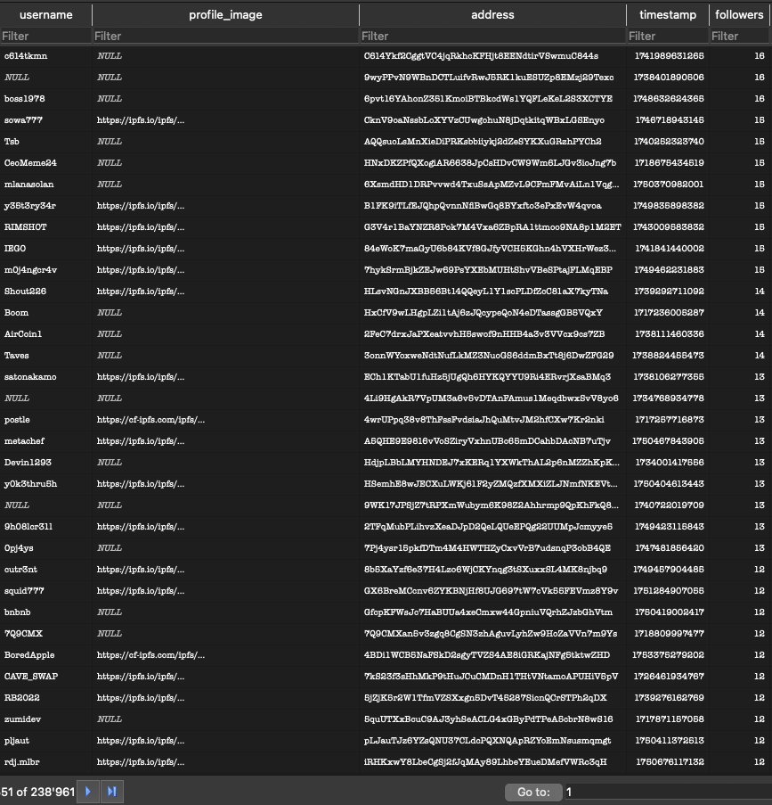 michaelscrypt's tweet image. Pumpfun database with 238k users

username
pfp link
sol address
follower count

DM me