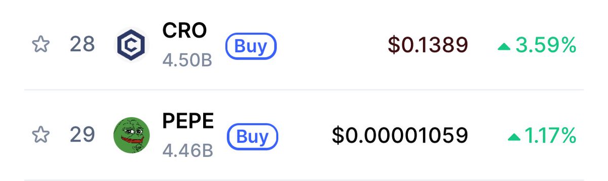$CRO Just flipped $PEPE today!

Let’s keep going, #crofam